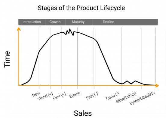 Inventory management and product lifecycle