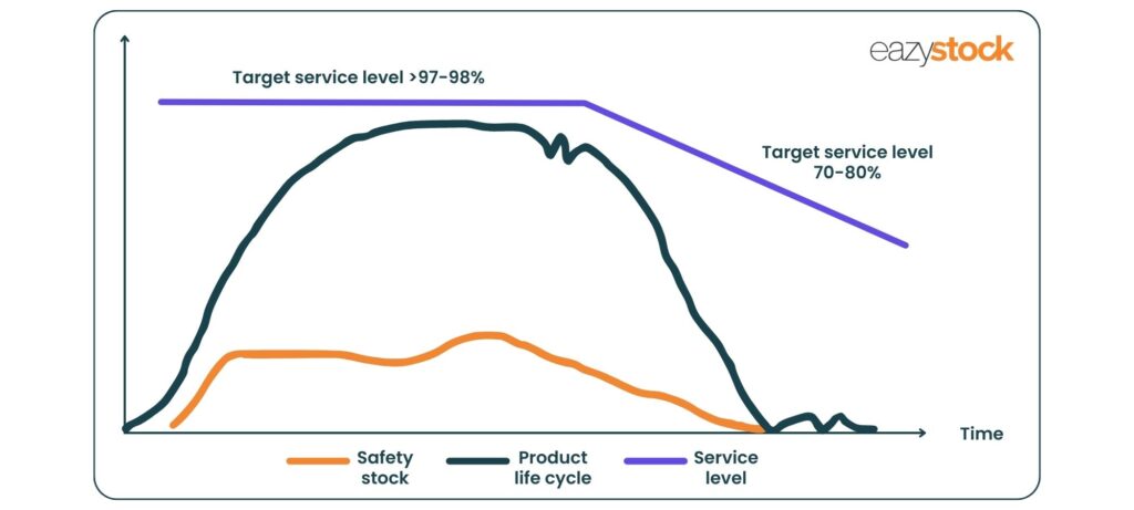 Managing safety stock to product life cycles 

Most safety stock inventory management tools assume either a coverage period or a normal distribution and thus almost always overestimate the quantity of safety stock necessary to cover the variability leading to inflated costs and excess stock. 