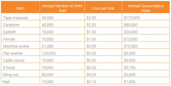 US ABC Classification table two