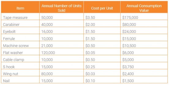 US ABC Classification table two