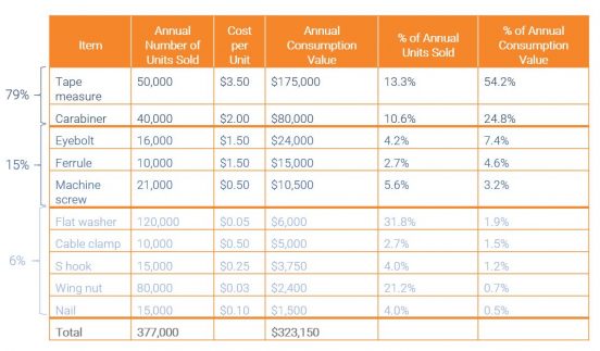 US ABC Classification table five