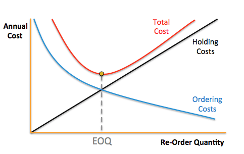 optimal orderkvantitet
