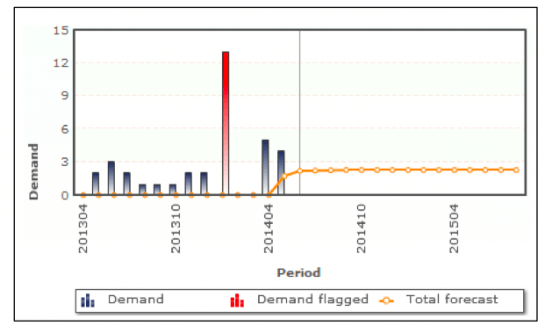 Inventory Outliers in Demand Forecasting