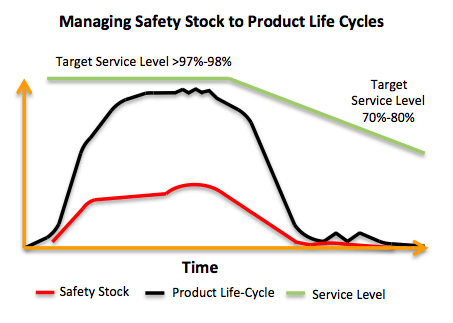 Managing Safety Stock to Product Lifecycles