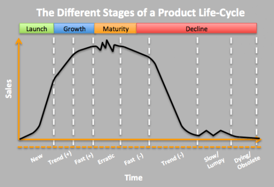 Product-Life-Cycle-Stages