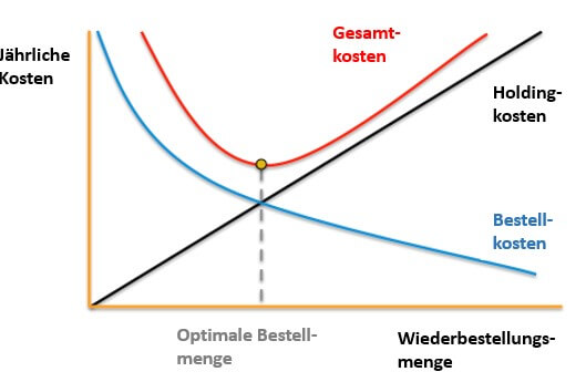 optimale Bestellmenge Bild