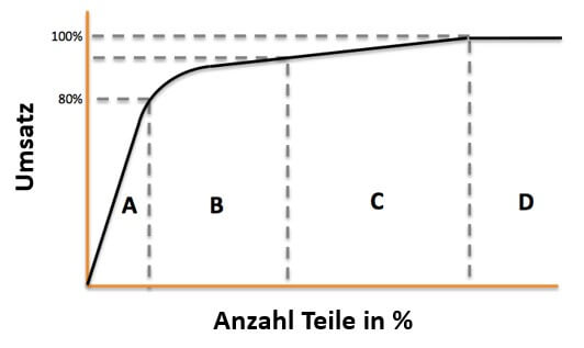 abc-analyse_2