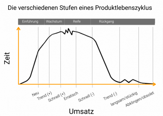 produkt lebenszyklus optimale bestellmenge