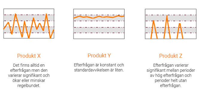 Efterfrågeprognoser