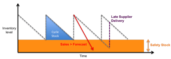 Safety Stock Inventory Graph Management