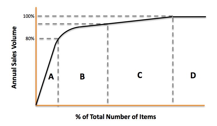 ABC Analysis Graph