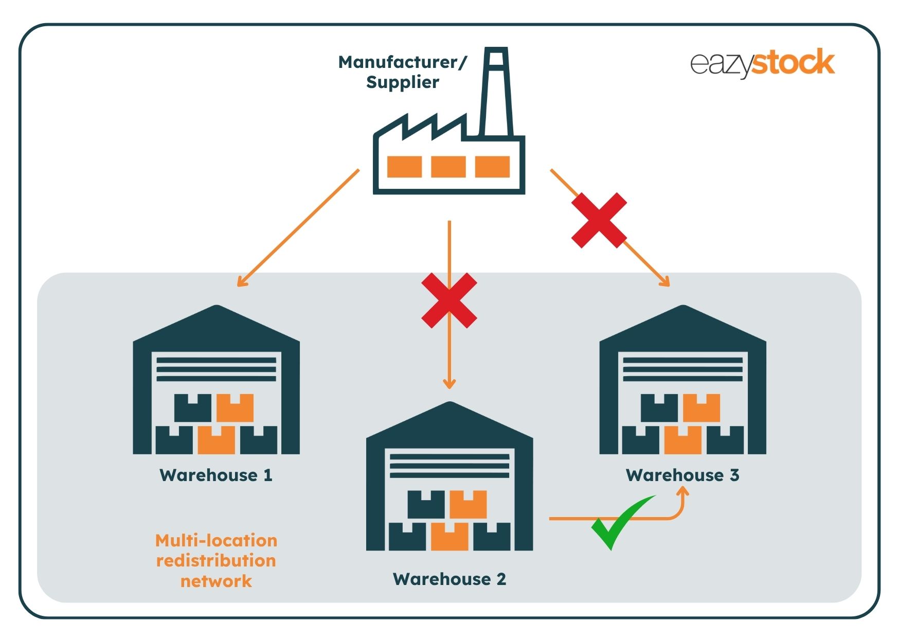 Redistribution image showing a factory and three warehouses, where two warehouses don't need to order from the supplier.
Redistribution is critical for businesses looking to avoid purchasing more stock levels for items that are already heavily stocked within the company’s network of storage locations. 