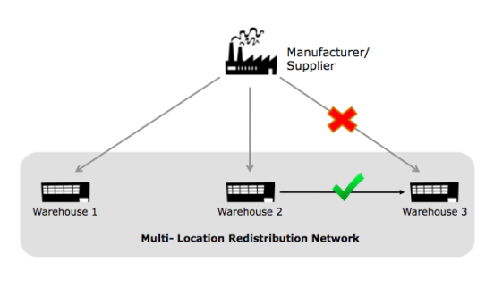 multi location inventory redistribution network