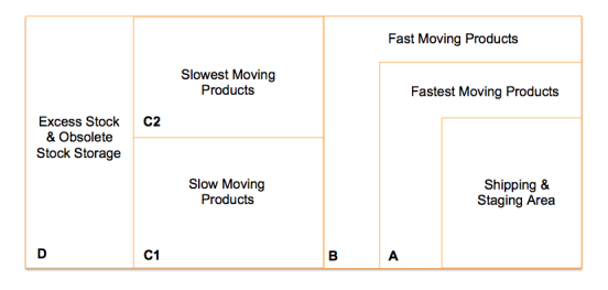 ABC Analysis Diagram