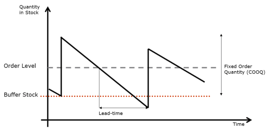 Veiligheidsvoorraad,Voorraadbeheer,Eazystock, Servicegraad