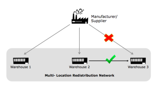 multi echelon inventory redistribution planning