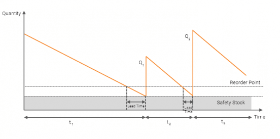 Dynamic reorder point graph