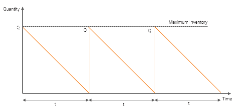 Fixed replenishment graph