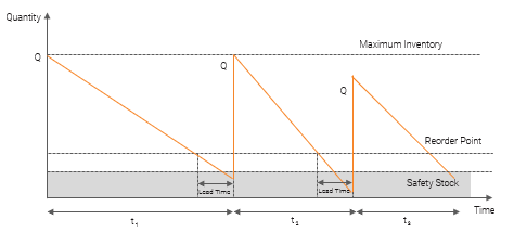 Reorder point formula graph