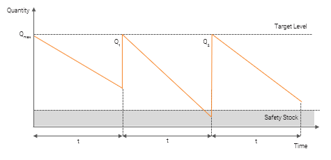 Periodic replenishment graph