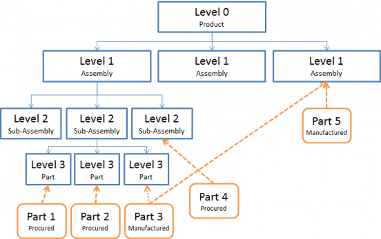 Bill of Materials (BOM) Levels
