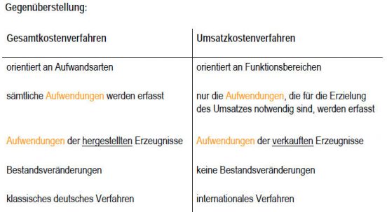 Bestandsmehrung - Vergleich Gesamtkostenverfahren Umsatzkostenverfahren