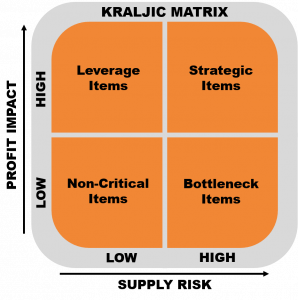 Kraljic Matrix for Supplier Selection