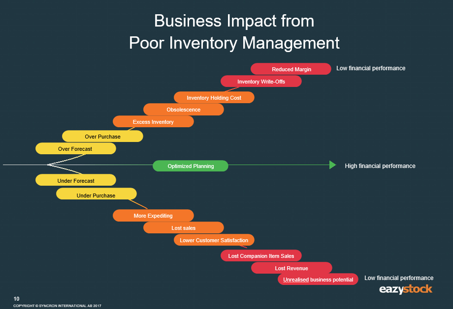 Diagramm Einfluss Bestandsmanagement Autoteile Großhandel