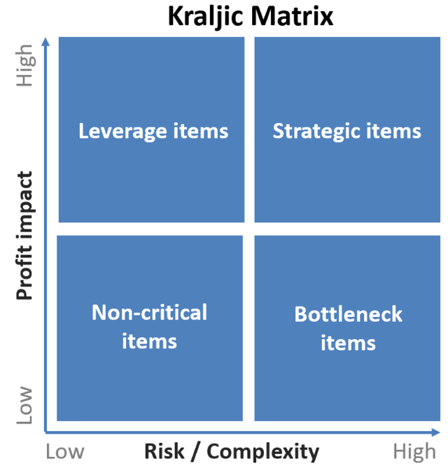 Kraljic Matrix Lieferantenmanagement