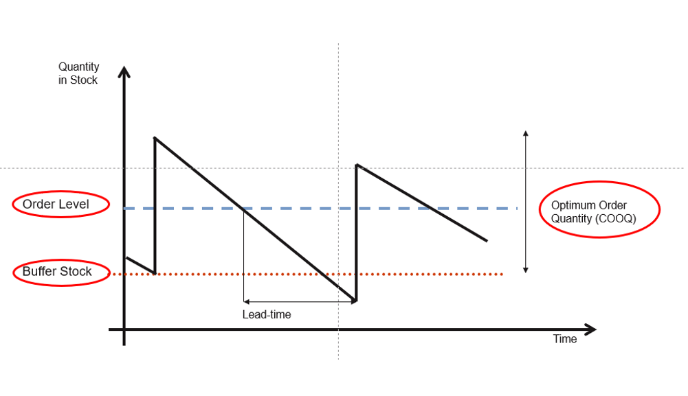 Inventory management for ecommerce re-order point graph