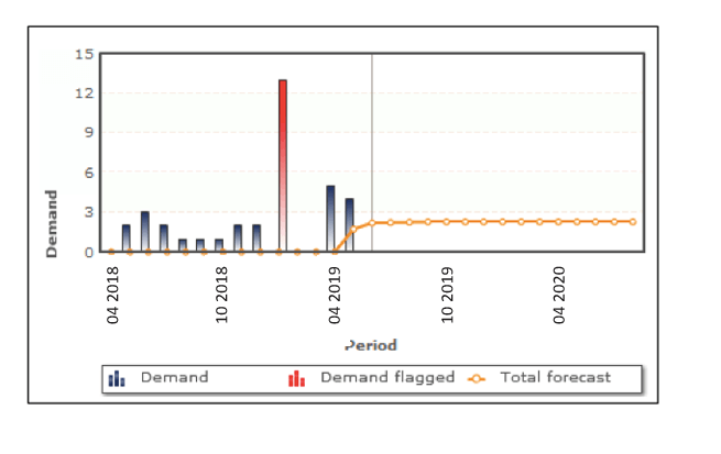 Forecasting accuracy demand outliers