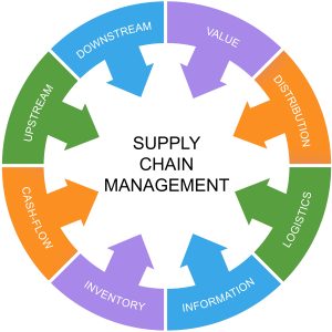 Supply Chain Management Bestandteile
