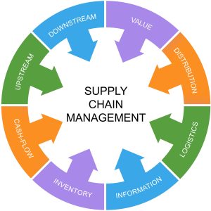 Supply Chain Management Bestandteile