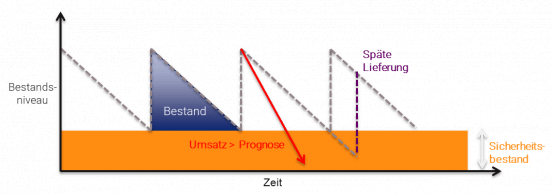 Sicherheitsbestand Grafik