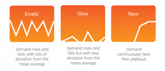 Ecommerce inventory management demand types