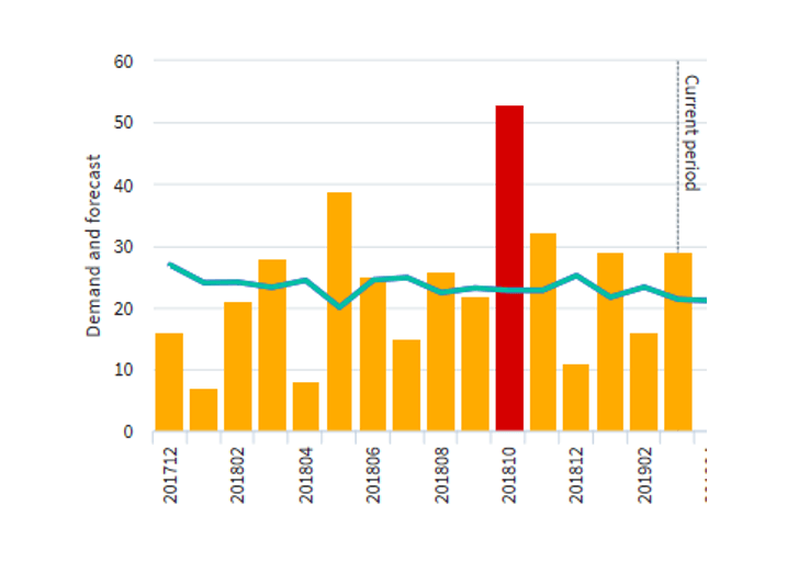 Inventory forecasting demand outliers