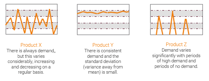 Demand types for accurate forecasting