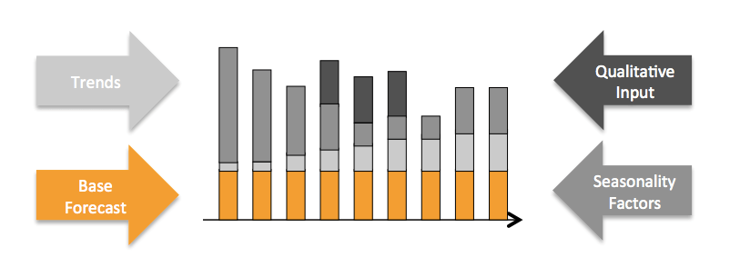 Factors affecting demand