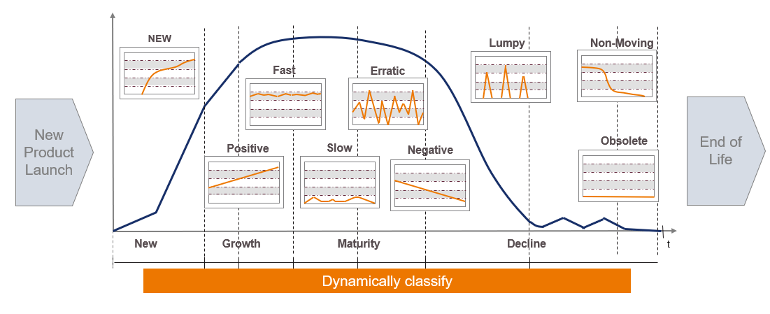 Demand forecasting product lifecycle