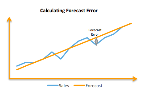 Calculating forecast error