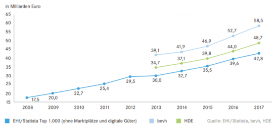 Umsatzentwicklung E-commerce Deutschland