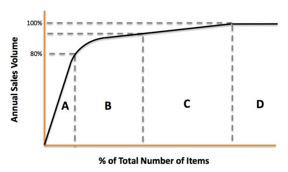ABC analysis graph for inventory