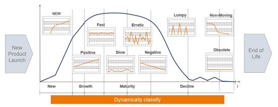 Inventory management and product lifecycle