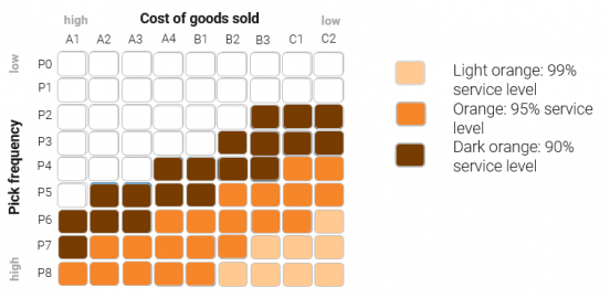 Chart showing excess inventory