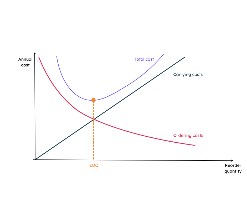 Graph showing the economic order quantity point