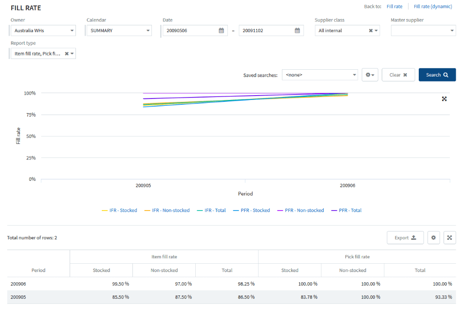 Fill Rate KPI in EazyStock screen