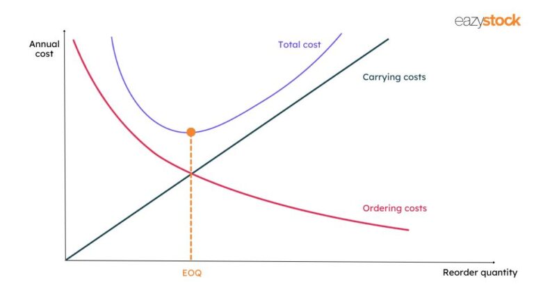 Graf över ekonomisk orderkvantitet (EOQ)