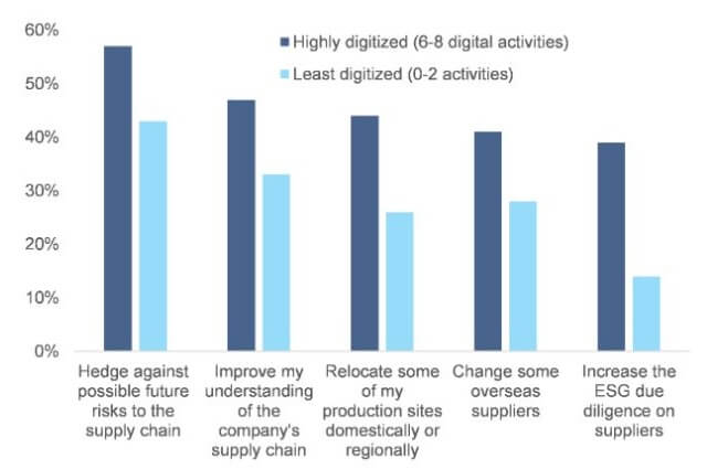 Supply Chain Digitalisierung Vorteile