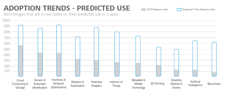 Predicted digitalisation adoption trends