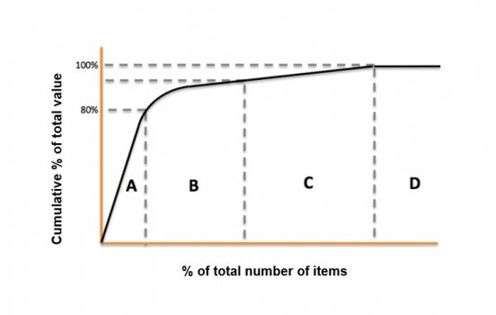 ABC analysis - Pareto curve